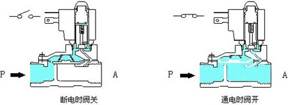 先導(dǎo)式電磁閥